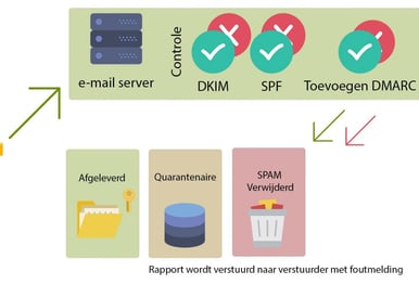 SPF, DKIM en DMARC de extra oplossingen tegen Phishing en SPAM