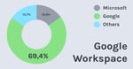 More than 65% of European Unicorns use Google Workspace