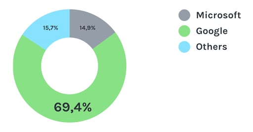 Google Workspace usage