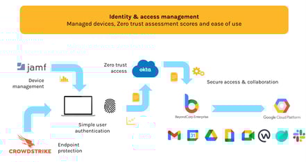 Identity & Access Management
